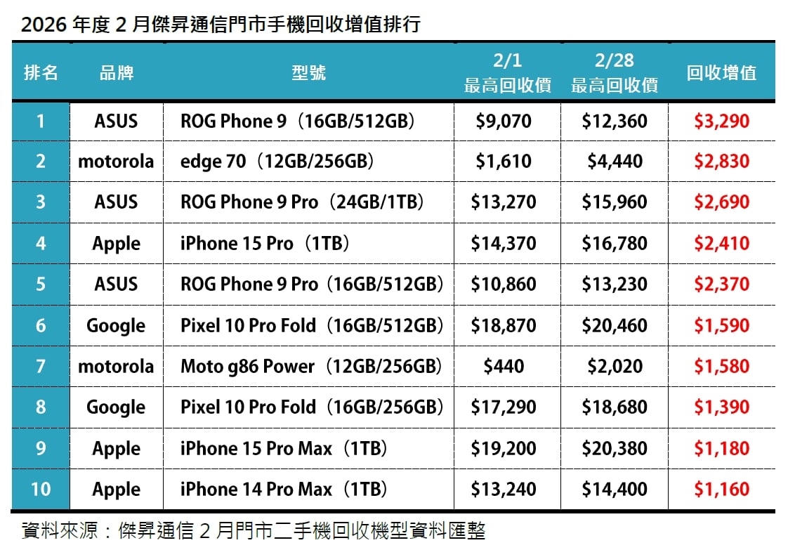2026年2月二手機回收增值及占比排行出爐：回收量回升15% 華碩ROG Phone 9奪回收增值冠軍