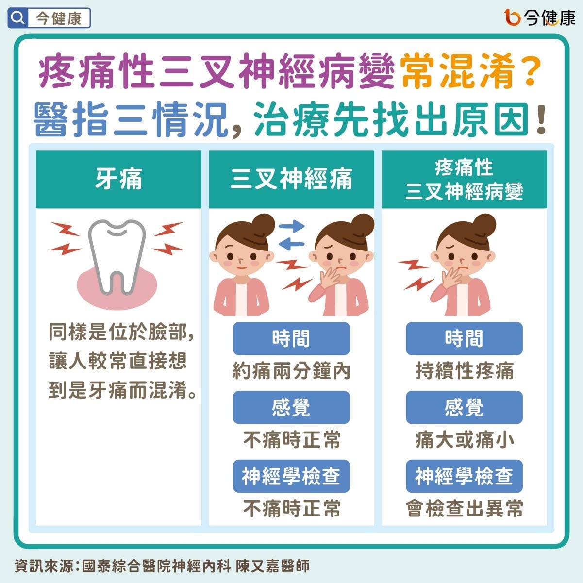 #國泰醫院 #陳又嘉 #牙痛 #三叉神經痛 #三叉神經病變
