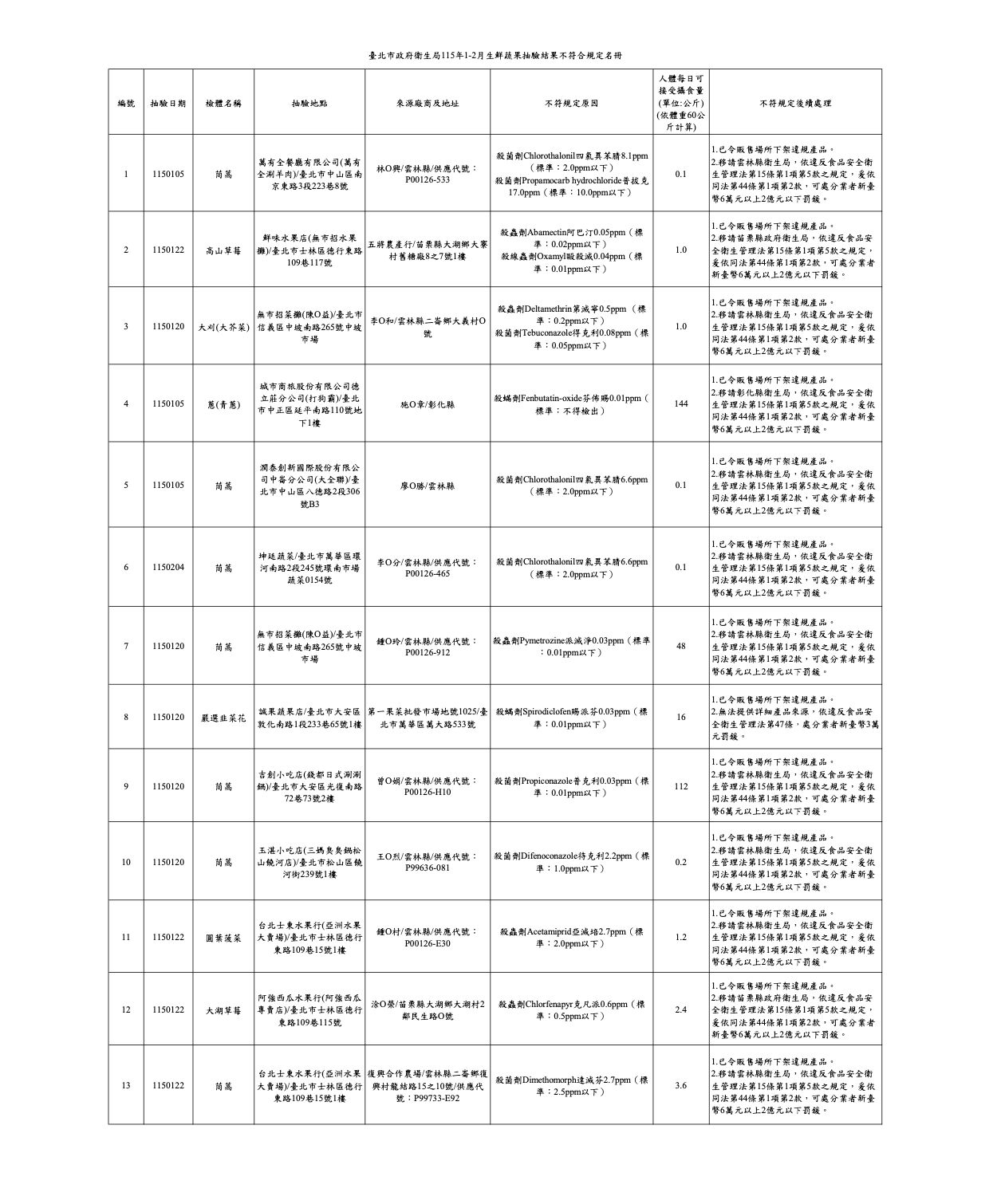 北市最新稽查 萬有全、打狗霸、錢都、三媽臭臭鍋全爆農藥違規！ 12