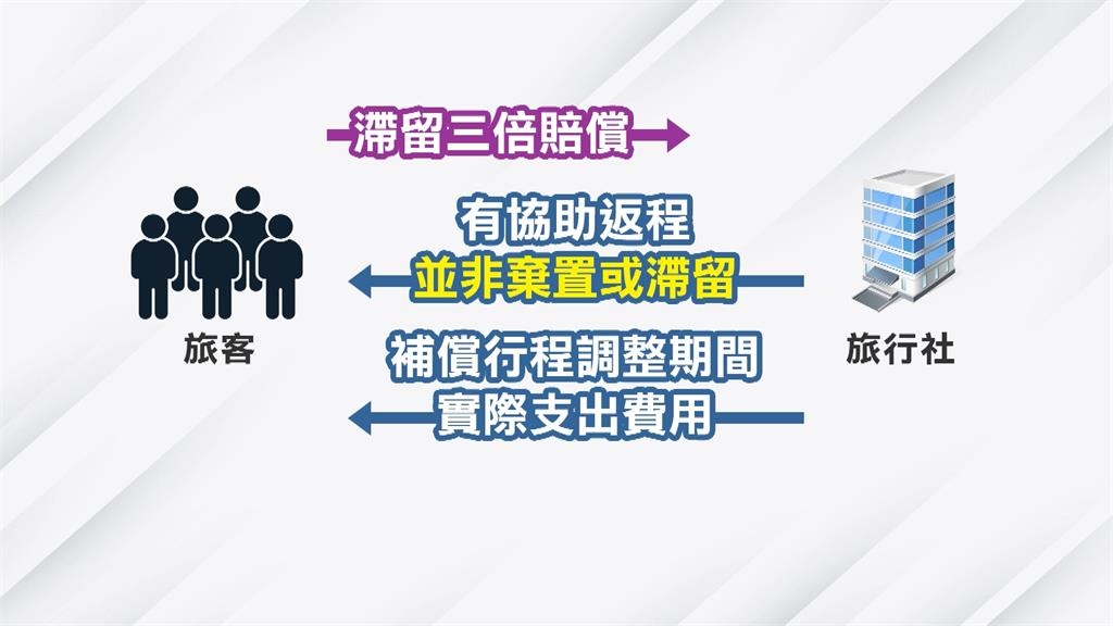 瞎！旅行社買錯機票被迫滯留　民眾提三倍賠償、雙方談不攏