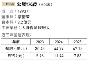 昔被譏「晉惠帝」今帶領公勝保經上櫃！母親被騙、員工跑光 二代蔡聖威如何提前轉型