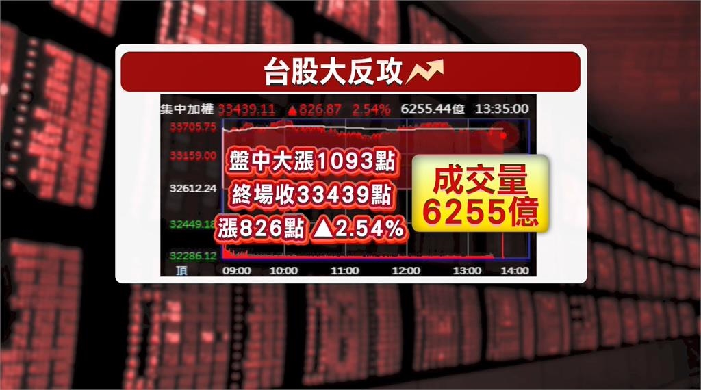美伊戰火將停？川普「收大禮」台股大反攻 收漲826點重返33K