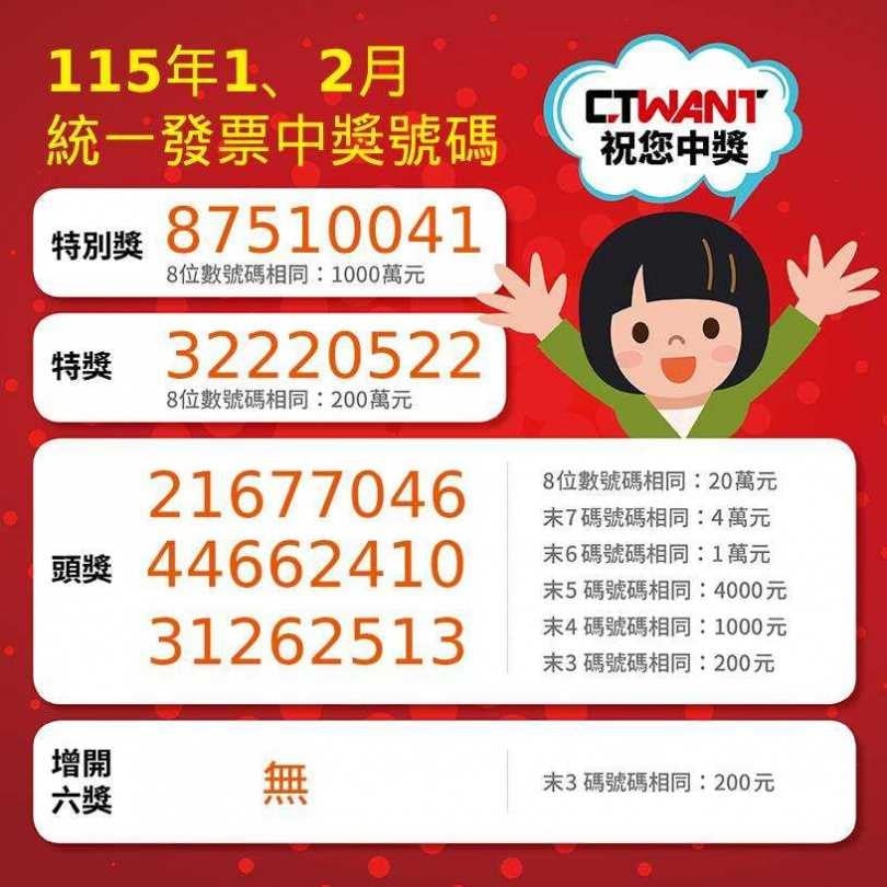 2026年1、2月期統一發票中獎號碼。（圖／CTWANT製圖）
