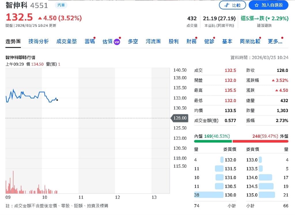陸車市轉冷 供應鏈洗牌！投顧點名這兩檔