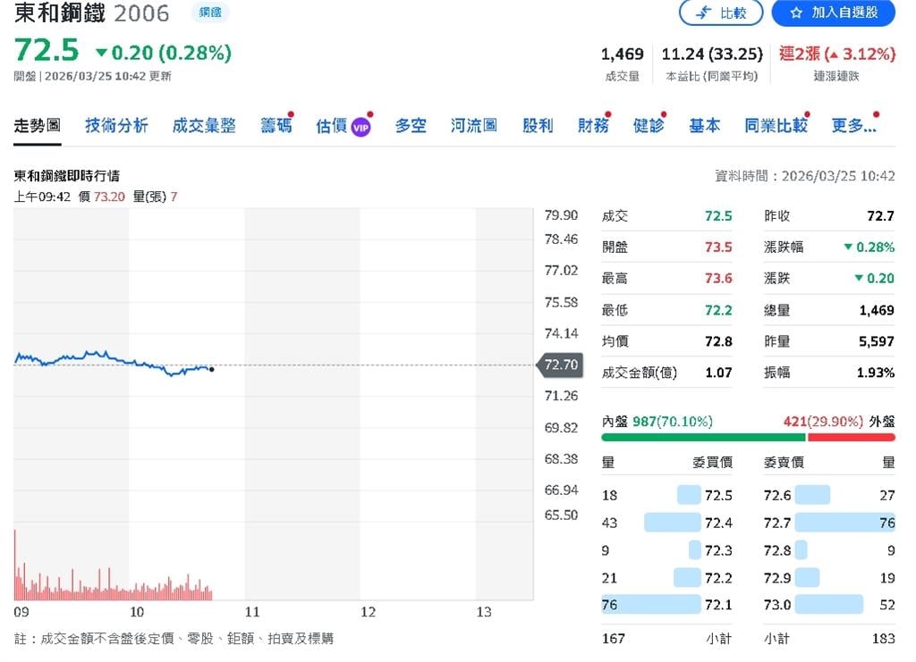房市冷、科技熱！東鋼吃下AI廠房紅利