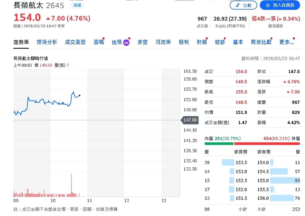 維修漲價子公司轉盈！長榮航太目標價190元