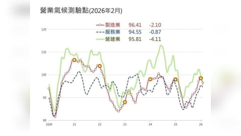 景氣反轉！製造、服務終止連升 2月全面回落