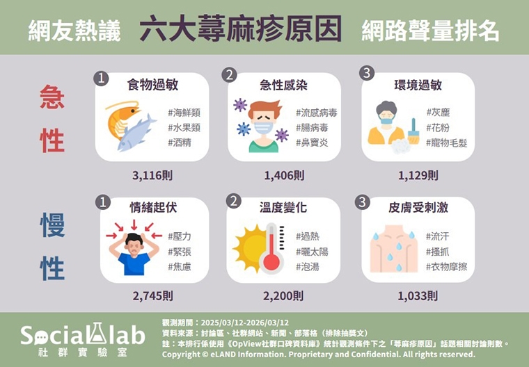 蕁麻疹急性與慢性成因大不同 食物過敏多為急性蕁麻疹