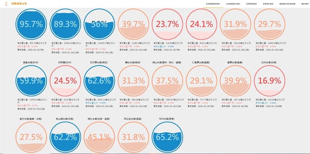 水情警報！全台7座水庫蓄水率不到30%