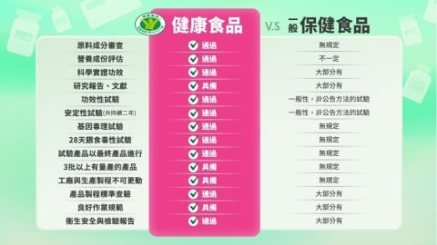 不是有吃就有效！醫師揭健康食品與保健食品最大差別