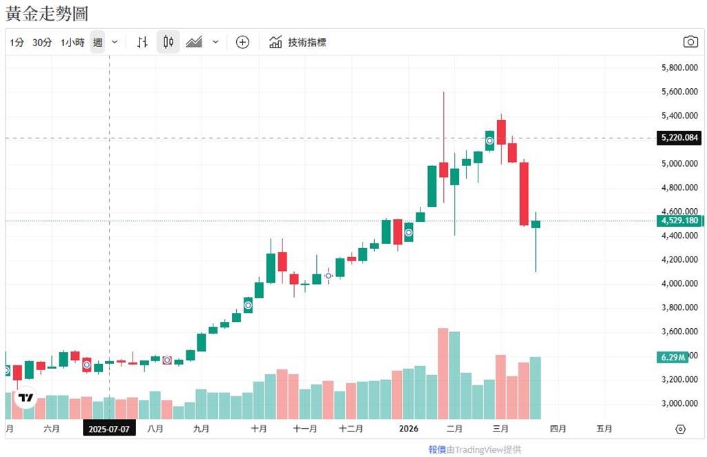 黃金反擊！出現教科書級「燭台反轉」　買方強勢進場可望重返「這價位」