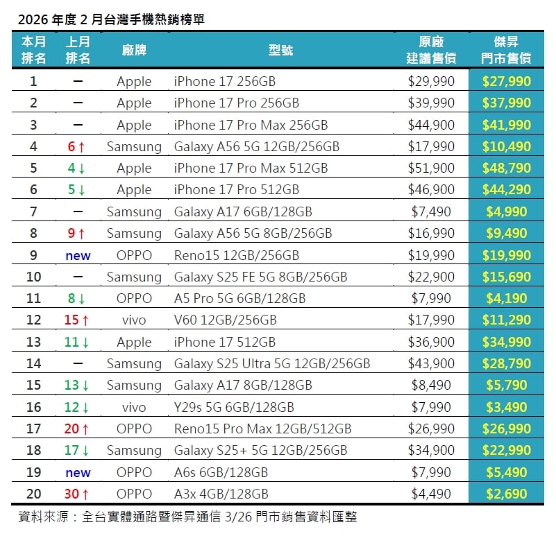 2026年2月手機銷售排行榜前20出爐！春節後買氣回溫 三星S25 Ultra逆勢增長6%