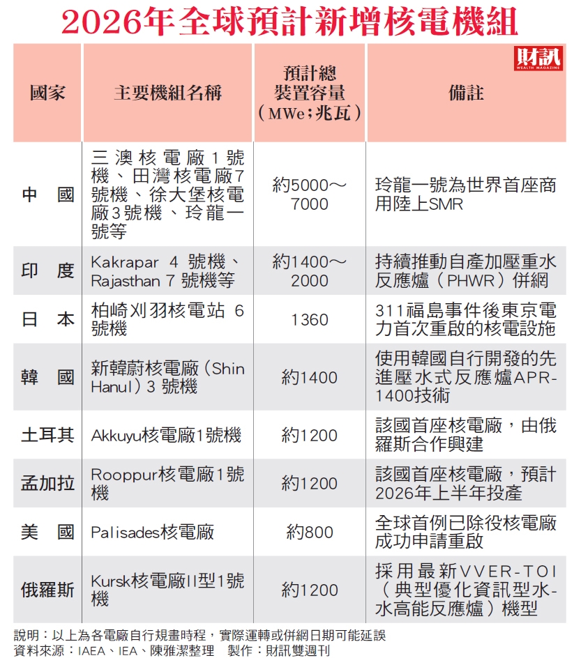 歐盟認錯、日本重啟　核電成科技競爭核心 能源安全等同國安 全球核能大復活