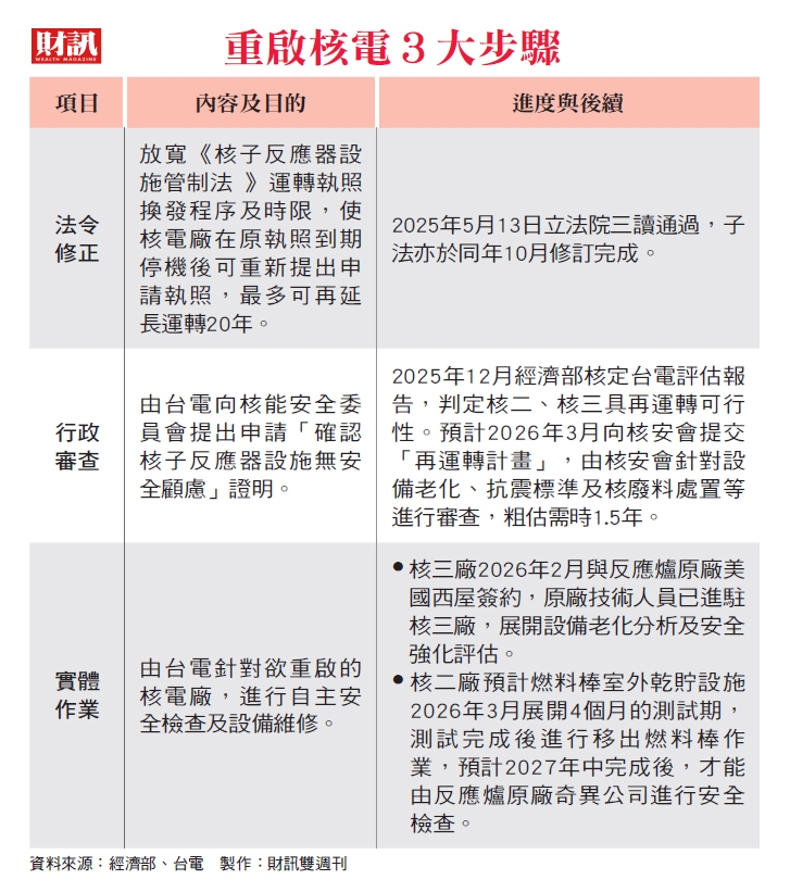 產業用電、地緣風險交錯　非核路線遭現實修正 賴清德直球談核電 民進黨壓力鍋
