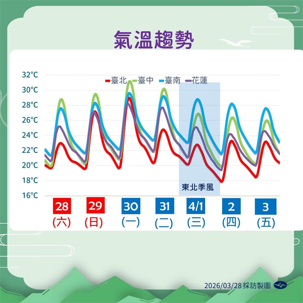 快新聞／要變天了！下週兩波鋒面接力　「這天」全台降雨最廣