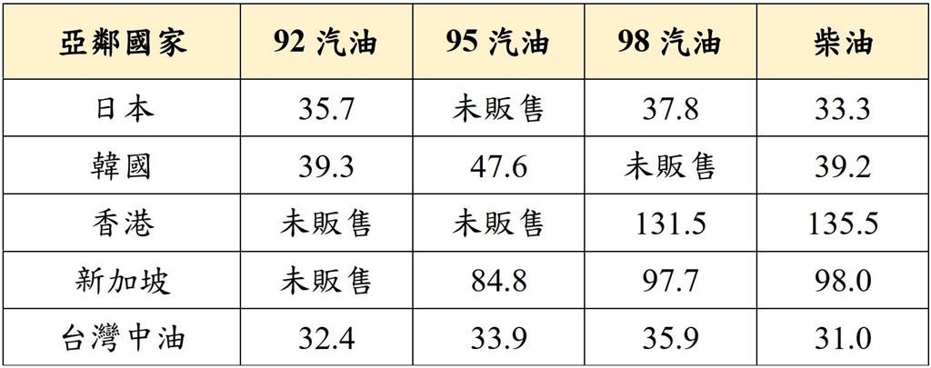 快新聞／快去加油！下週油價確定再漲一波　汽、柴油漲幅曝光了