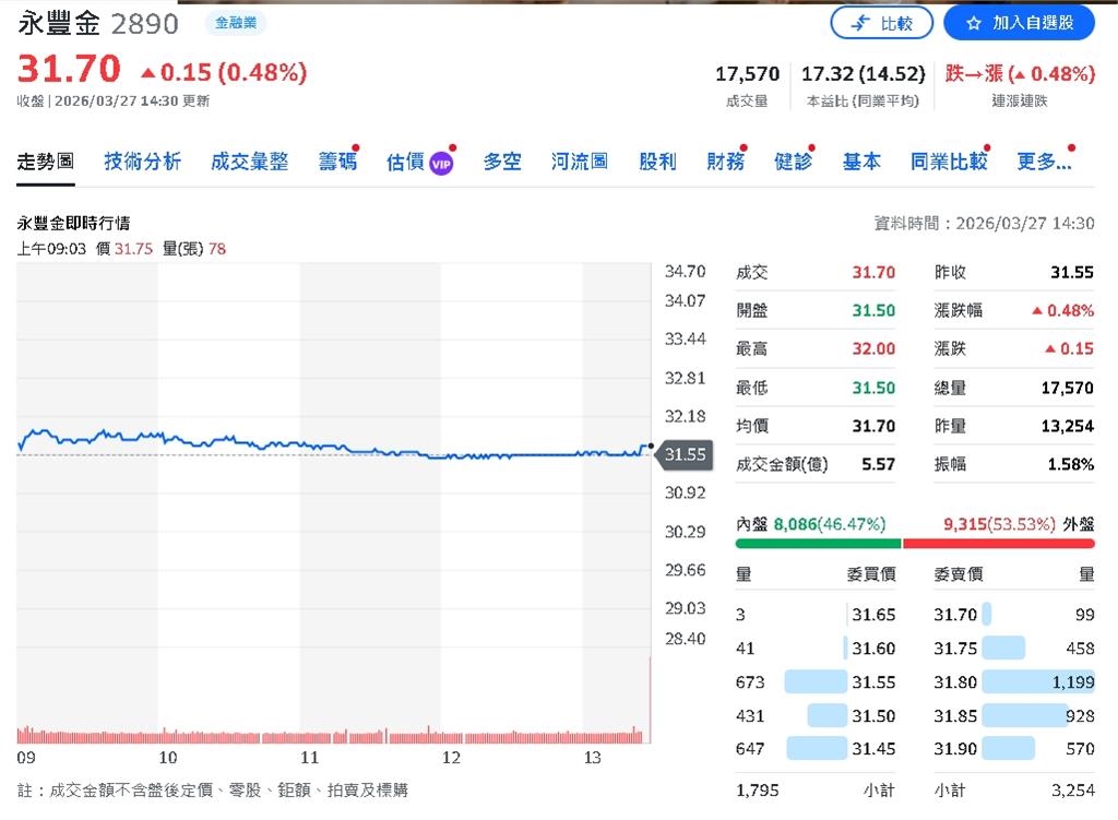 併購發酵！永豐金獲利暴衝53% 股利寫新高紀錄