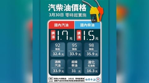 繼續加油！下周汽油漲1.7元、柴油漲1.5元　經濟部：中油已吸收70億