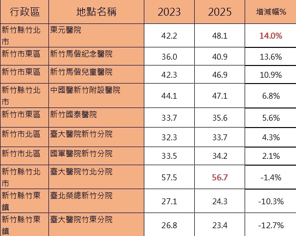 醫院宅發燒！竹北房價飆破5字頭　兩年最高漲14%
