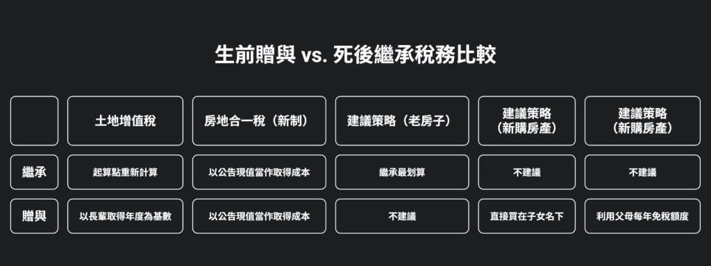 房子該贈與還是等繼承？律師揭「法律誤區」：以為理所當然的最傷錢也傷感情
