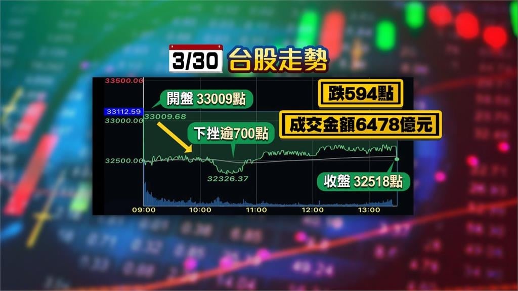 美伊戰爭升級! 台股失守3萬3 專家:短線有追高風險