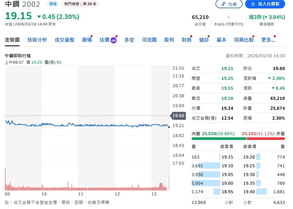 紀念品翻車引爆「氣死賣單」！中鋼股價爆量重挫、投資人怒了