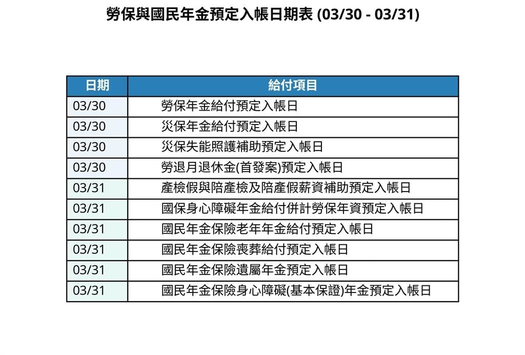 3月底政府發錢了！連發4津貼「最高近2萬入帳」明還有6筆接力報到