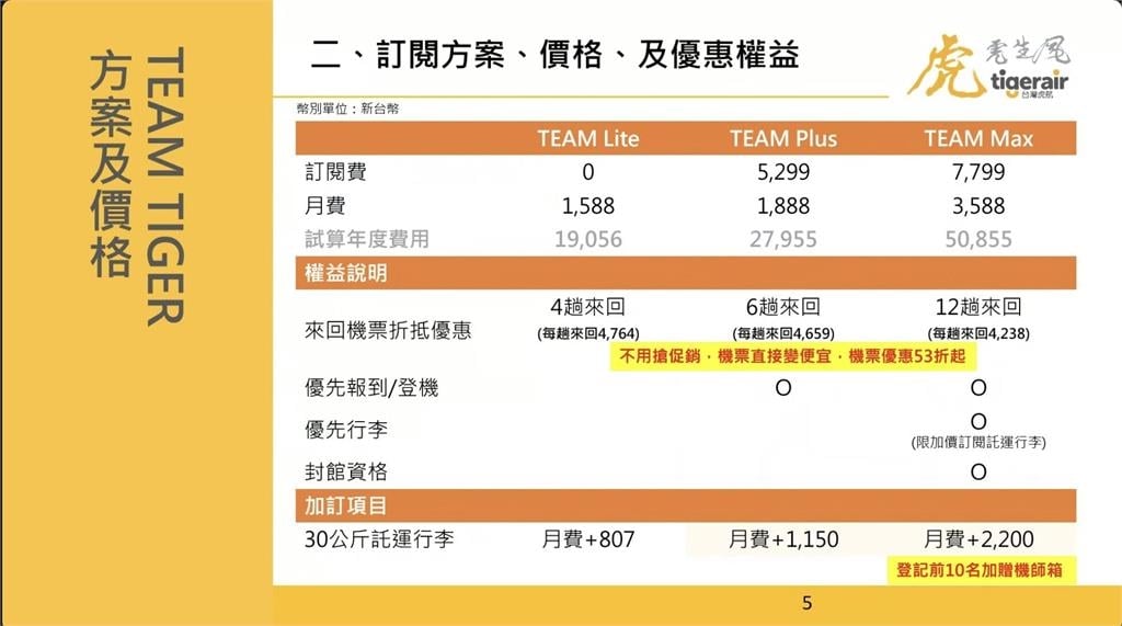 虎航訂閱制來了「月付1588元」每年換4組機票！「限量3000組」中午開搶