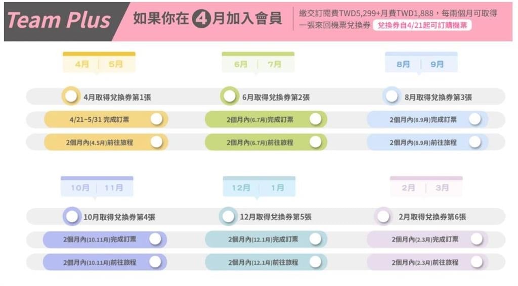 虎航訂閱制來了「月付1588元」每年換4組機票！「限量3000組」中午開搶