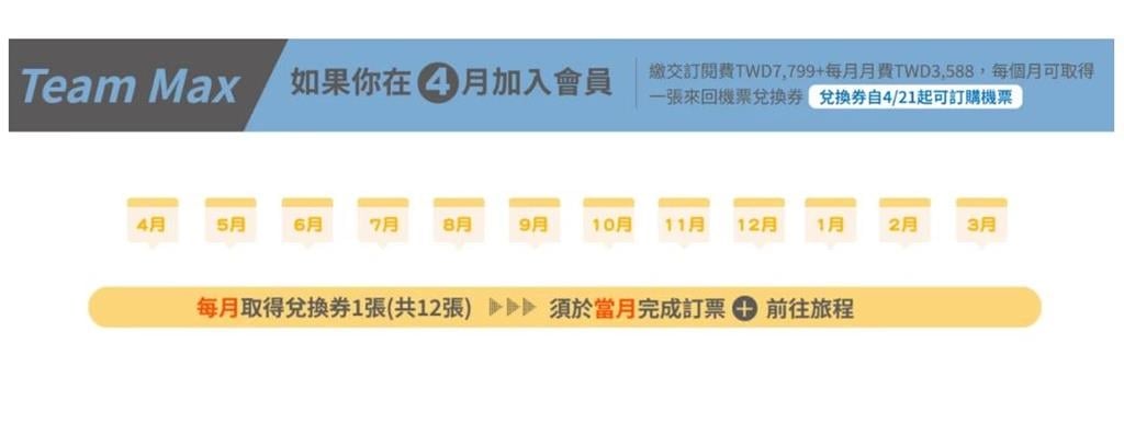 虎航訂閱制來了「月付1588元」每年換4組機票！「限量3000組」中午開搶