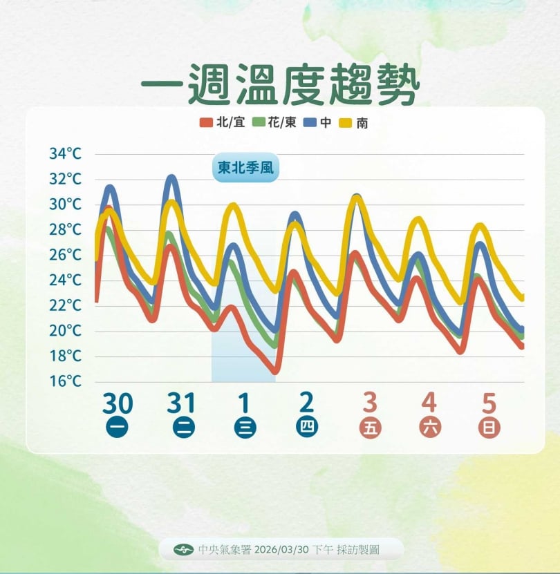 未來一周溫度趨勢。（圖／中央氣象署提供）