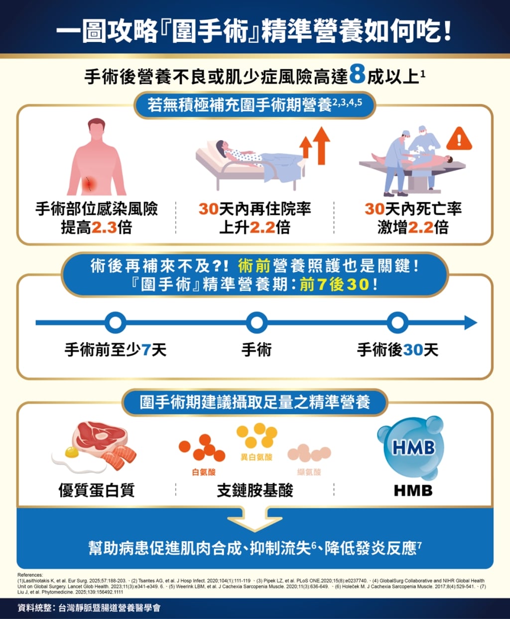 國人一生平均動9次刀！ 手術後該補充哪些營養？ 醫：疏忽保養「死亡率恐翻2倍以上」