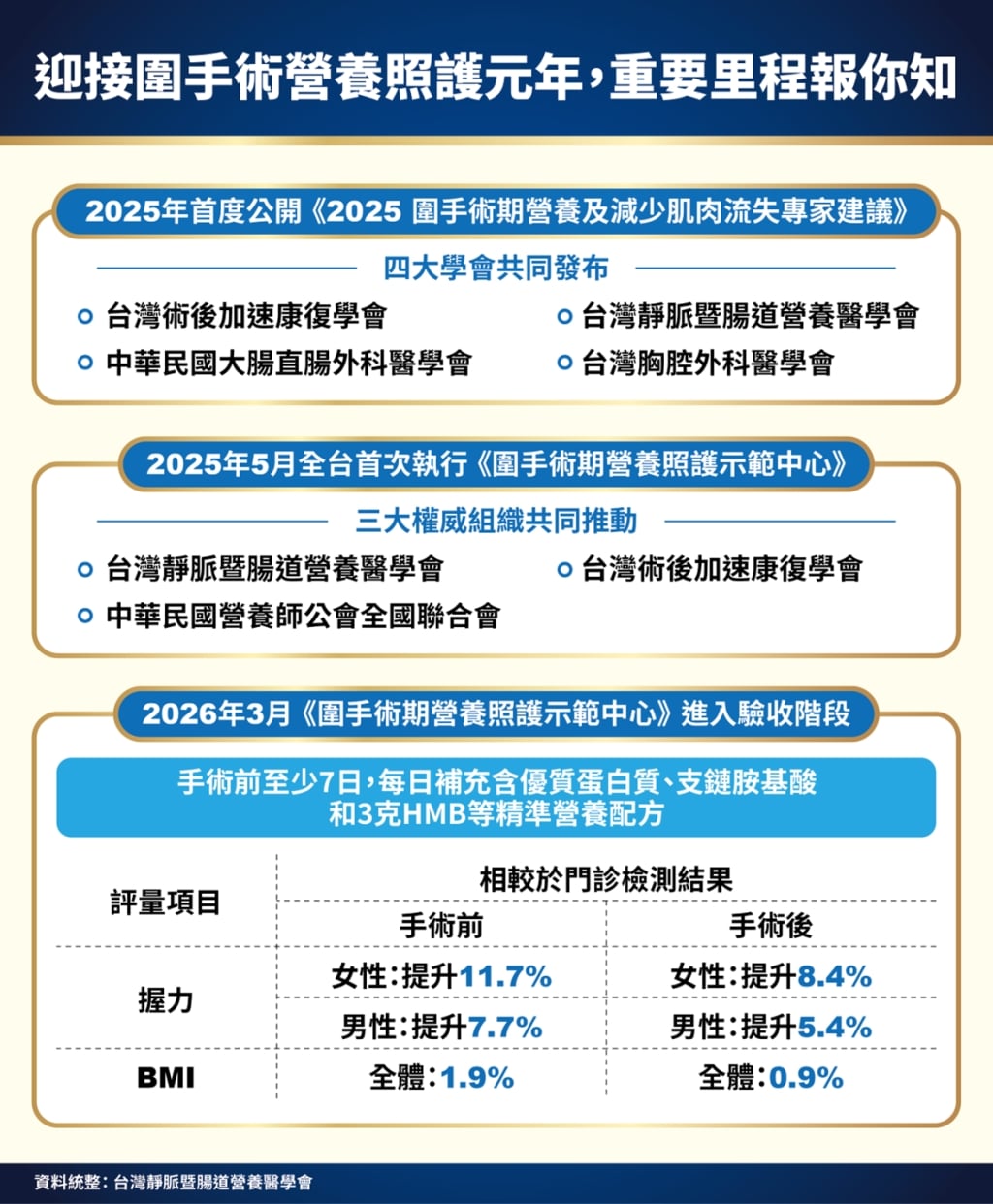 國人一生平均動9次刀！ 手術後該補充哪些營養？ 醫：疏忽保養「死亡率恐翻2倍以上」
