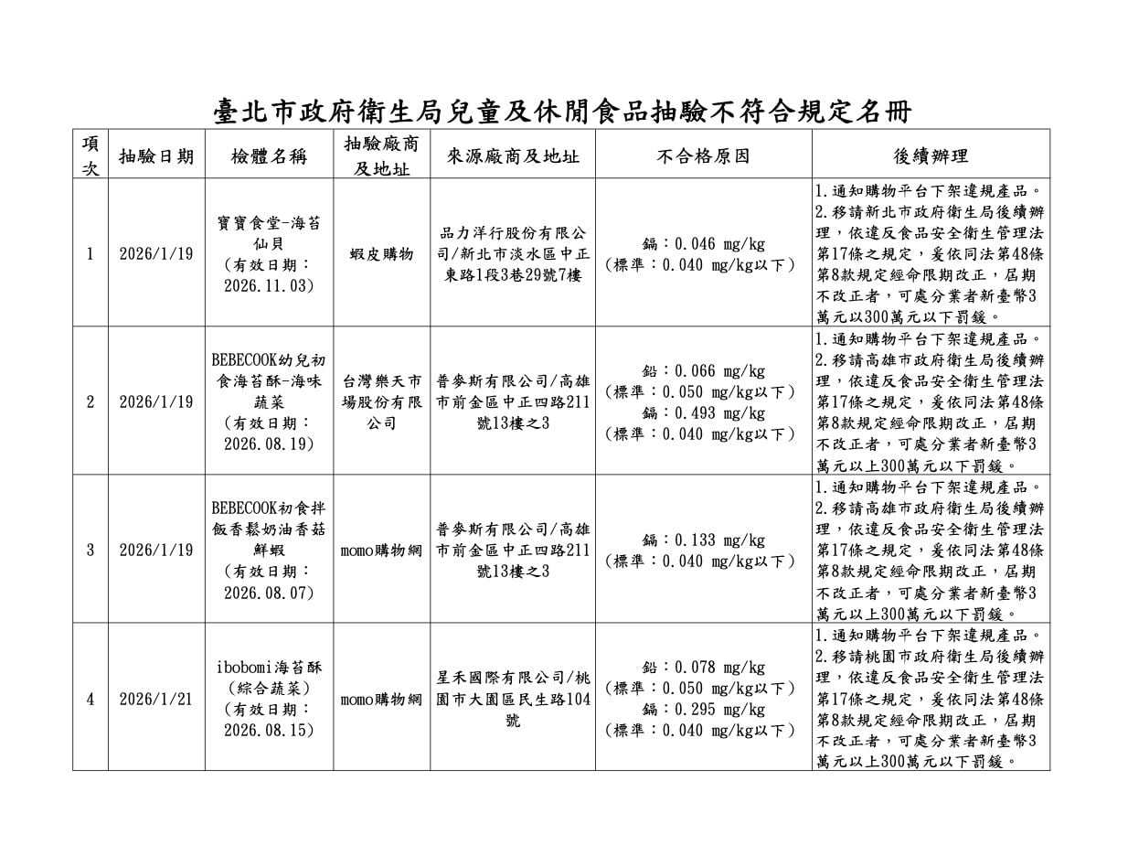 幼兒「海苔、香鬆」重金屬超標! 蝦皮、momo、台灣樂天都有賣 10 幼兒「海苔、香鬆」重金屬超標! 蝦皮、momo、台灣樂天都有賣 9