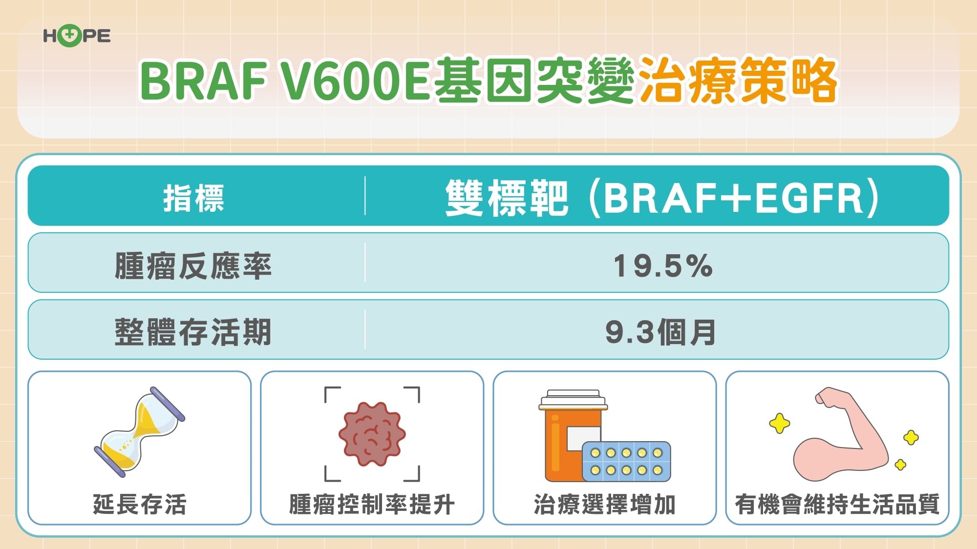 大腸癌「惡中之惡」BRAF 突變有解!標靶新組合擊退抗藥性 大幅延長存活期