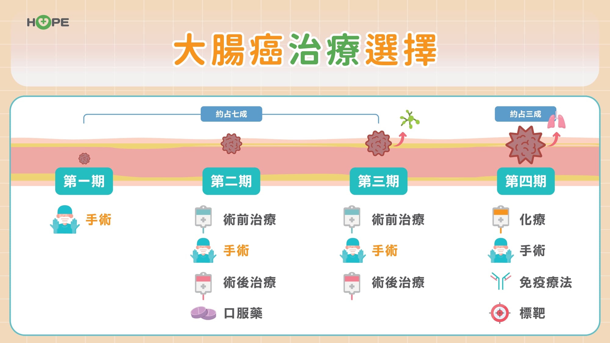 大腸癌「惡中之惡」BRAF 突變有解!標靶新組合擊退抗藥性 大幅延長存活期