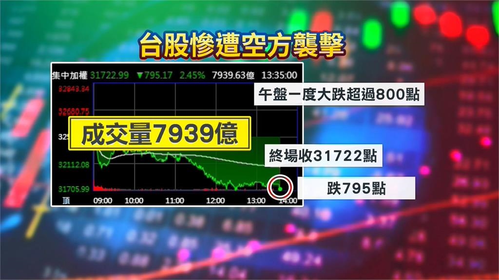 台積電尾盤摜殺！外資殺紅眼創單月最大賣超 台股跌795點