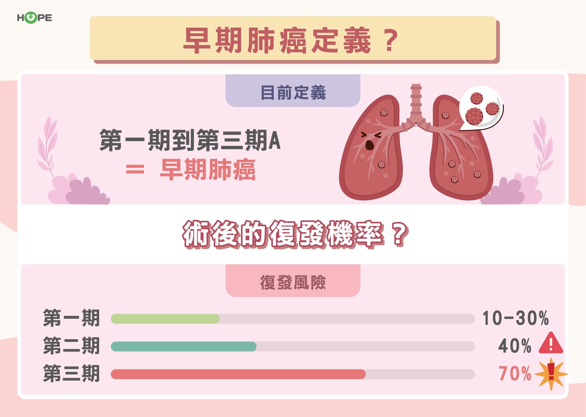 早期肺癌治療新策略 輔助治療逆轉復發命運