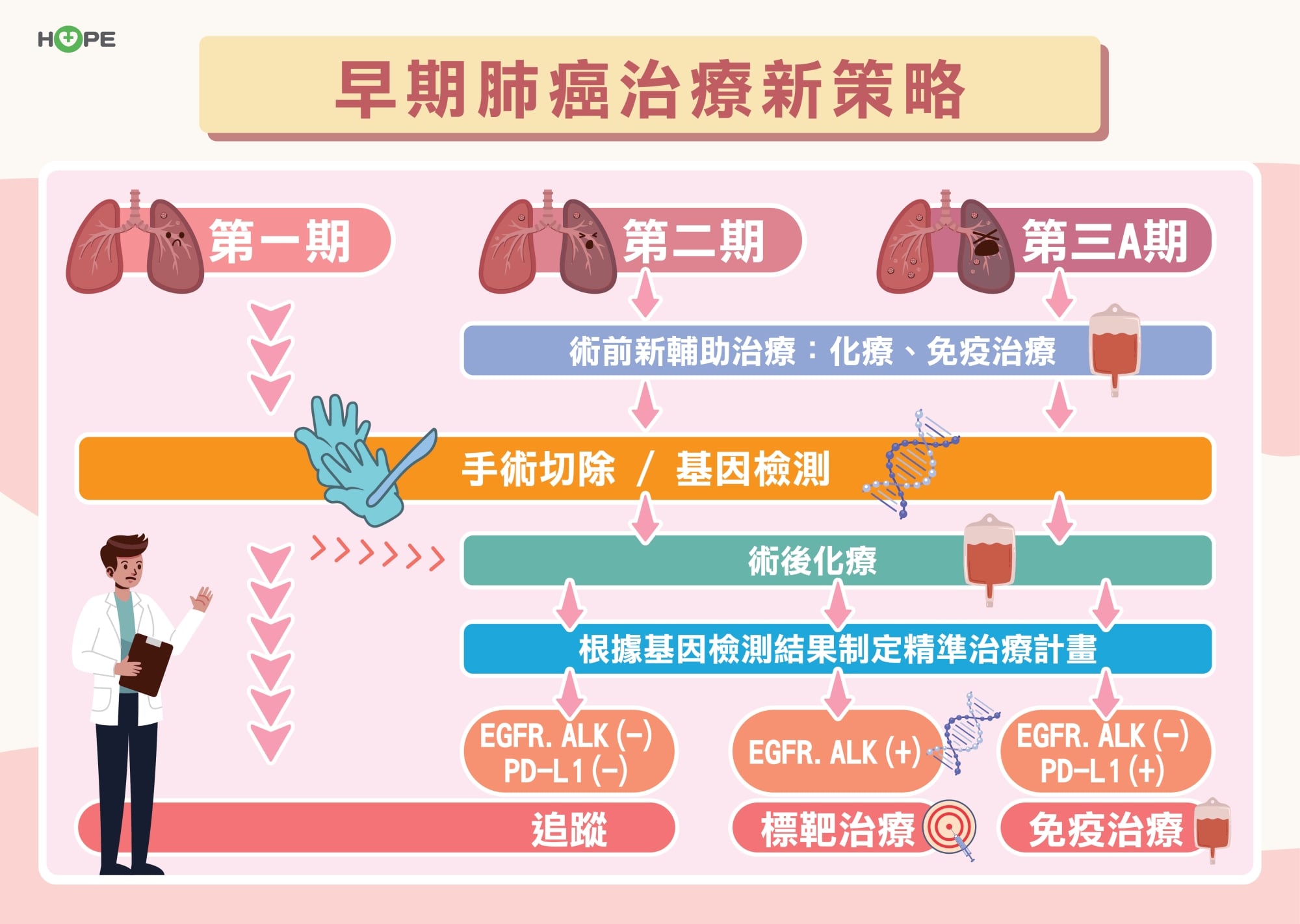 早期肺癌治療新策略 輔助治療逆轉復發命運
