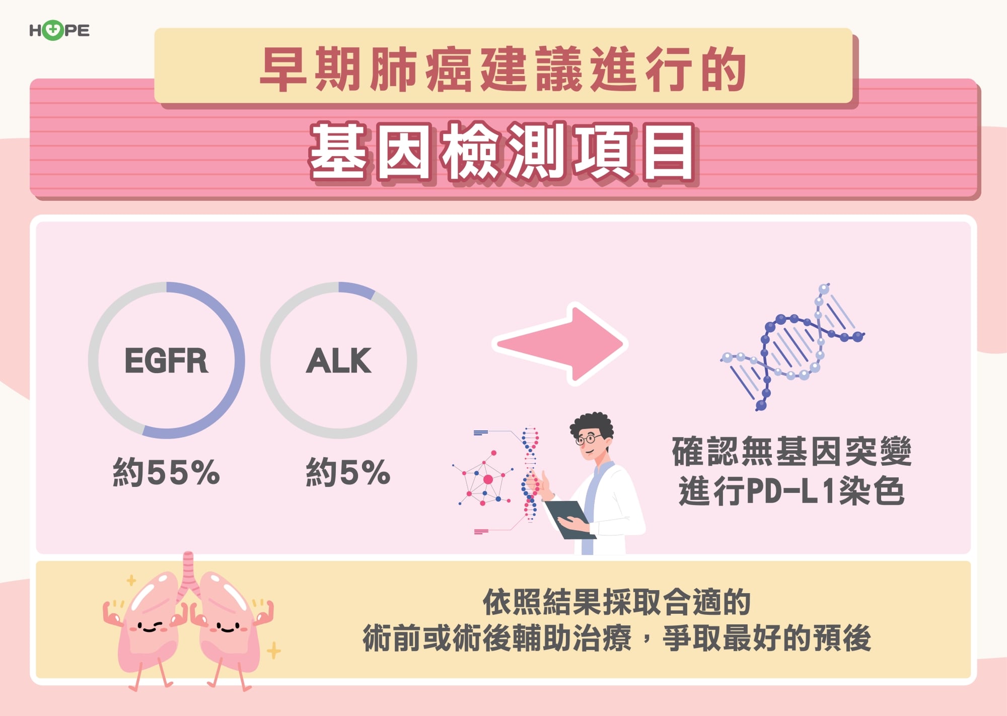 早期肺癌治療新策略 輔助治療逆轉復發命運