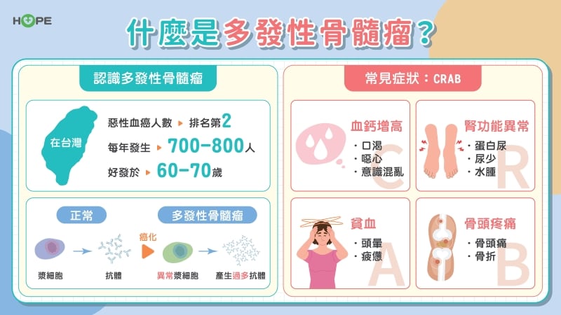 以為老化?竟是多發性骨髓瘤!出現症狀要警覺 早期發現有望共存到老