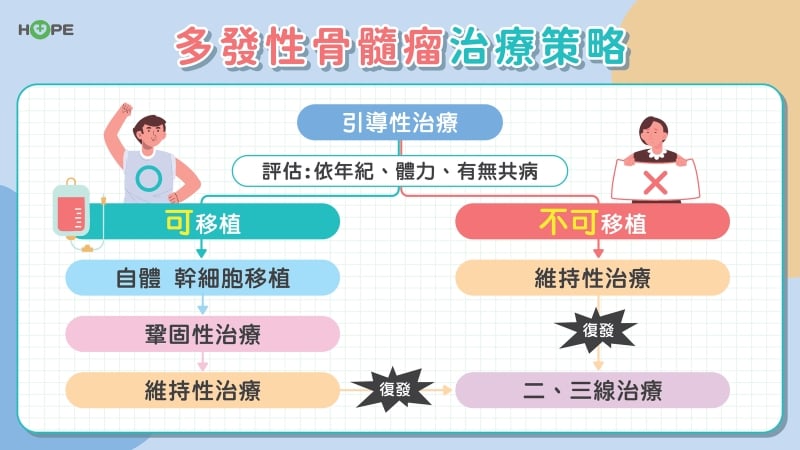 以為老化?竟是多發性骨髓瘤!出現症狀要警覺 早期發現有望共存到老