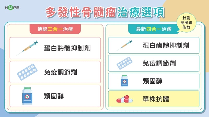 以為老化?竟是多發性骨髓瘤!出現症狀要警覺 早期發現有望共存到老