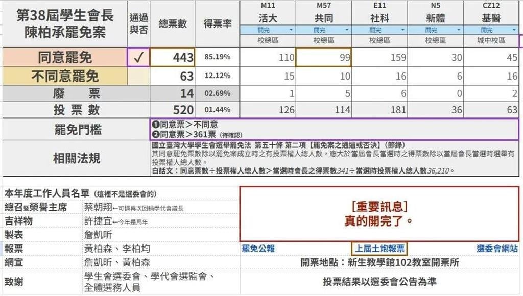 38年來首位！台大學生會長遭控「不務正業」票數壓倒性通過罷免案