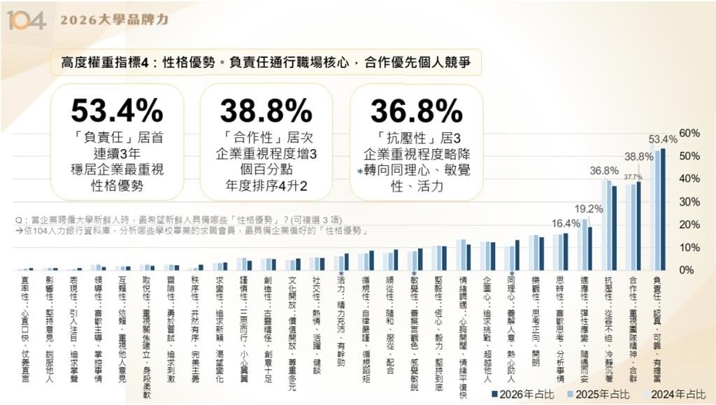 高中學習歷程撰寫三大核心：負責任、合作性、抗壓性