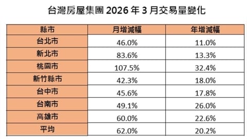 張旭嵐揭：2026年3月房市逆勢回升 關鍵原因竟是這3項政策？