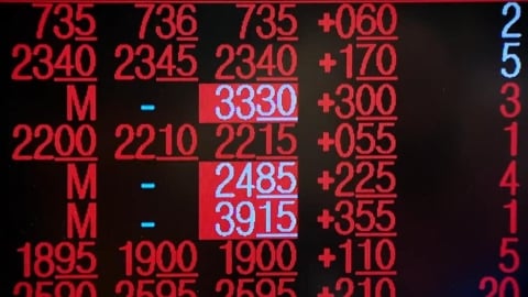 史上第二大漲點！台股上揚1451.83點　台積電漲95元收1855元