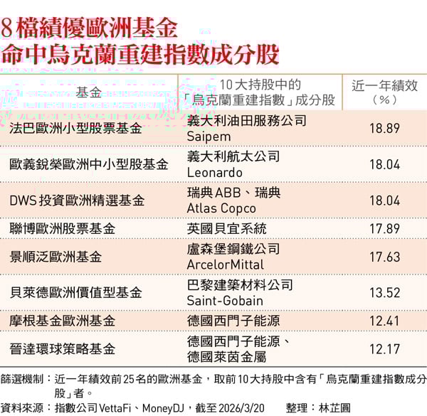 戰火未停 首檔烏克蘭復原題材ETF掛牌！拆解烏國重建首波受惠股  卡位和平紅利