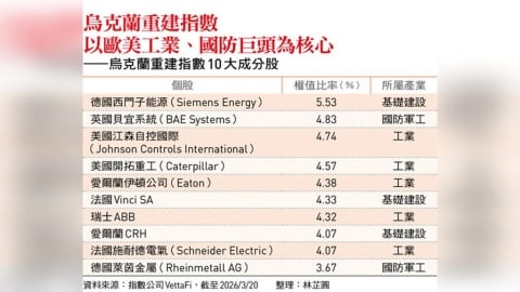 戰火未停 首檔烏克蘭復原題材ETF掛牌！拆解烏國重建首波受惠股  卡位和平紅利