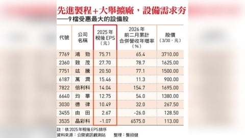 高算力AI基建潮爆發 高階晶圓檢測與先進封測股受惠大！